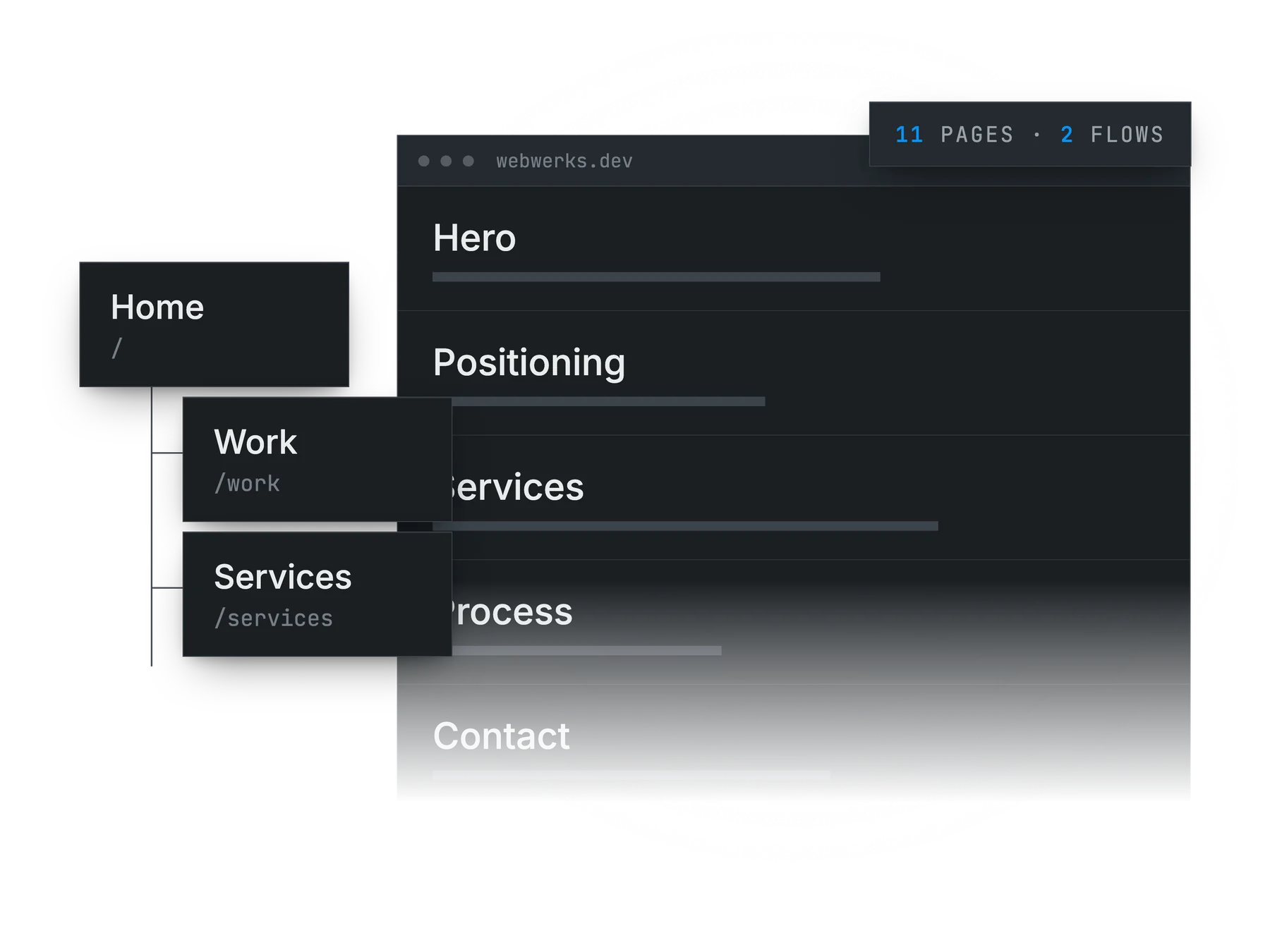 A sitemap of the site’s pages beside a page card listing its sections, the structure settled before any design.