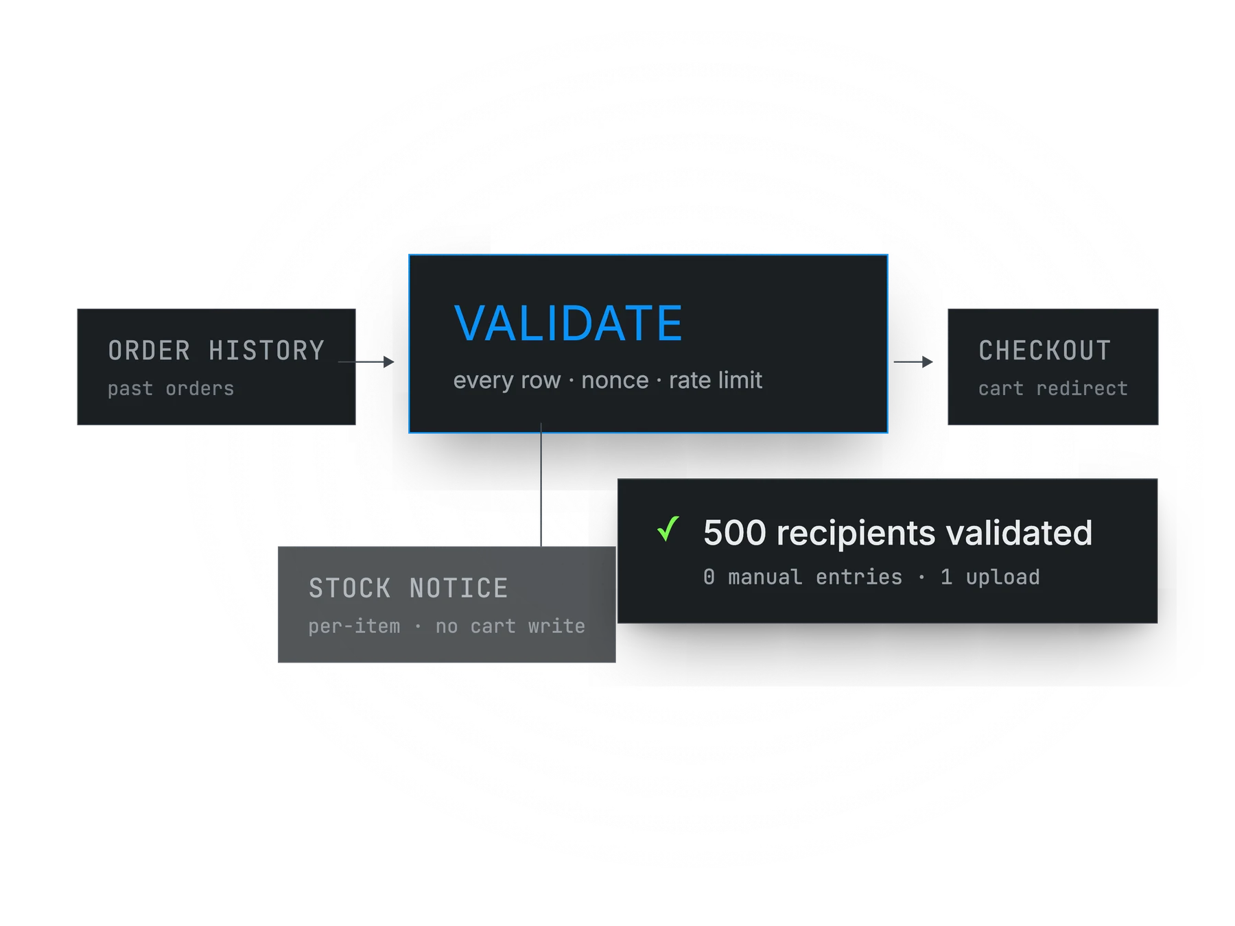A validation flow with a pass and a fail branch, and a notice confirming five hundred recipients checked with no manual entry.