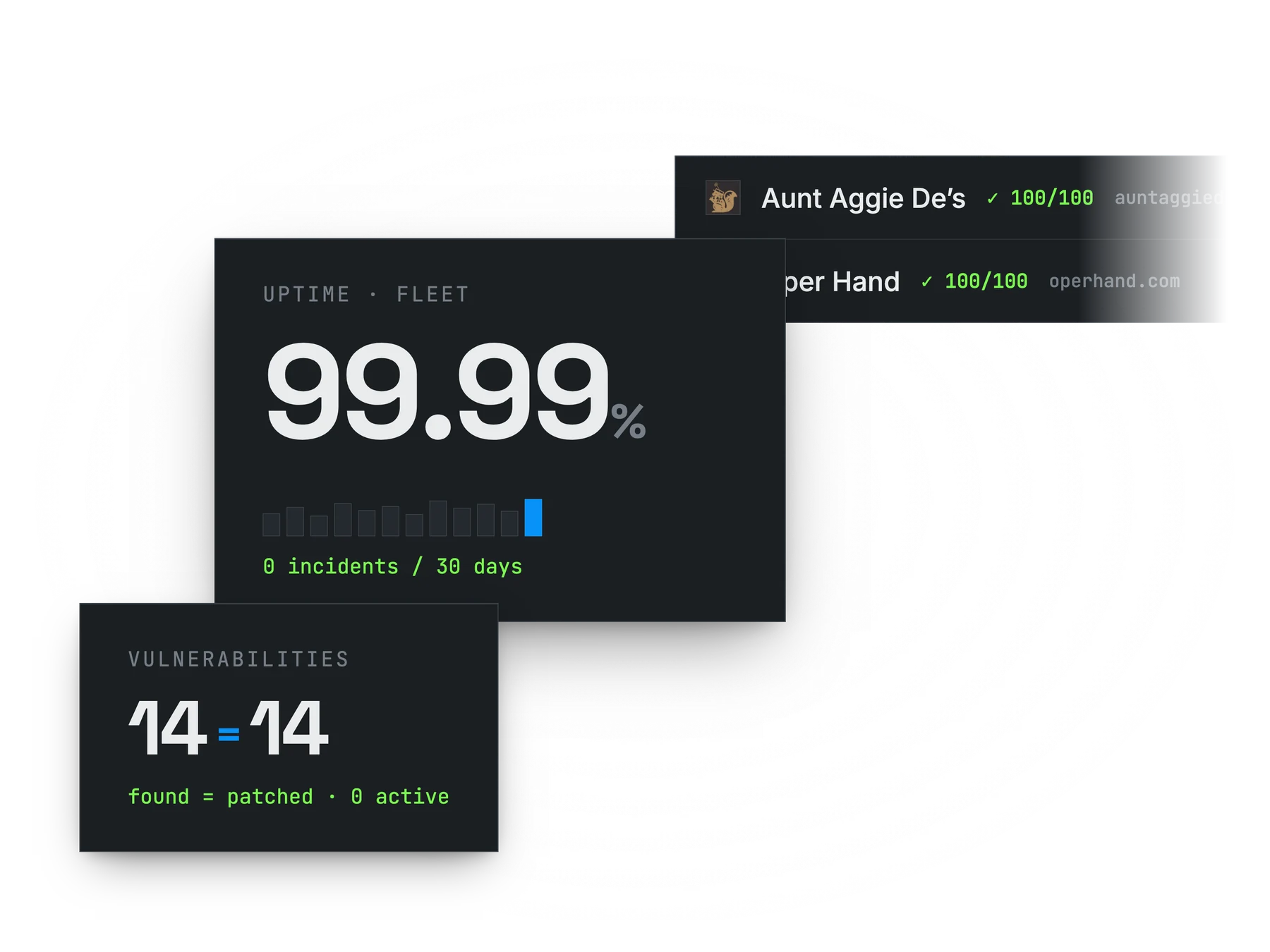 A list of sites under management at full score, with uptime and backup figures.